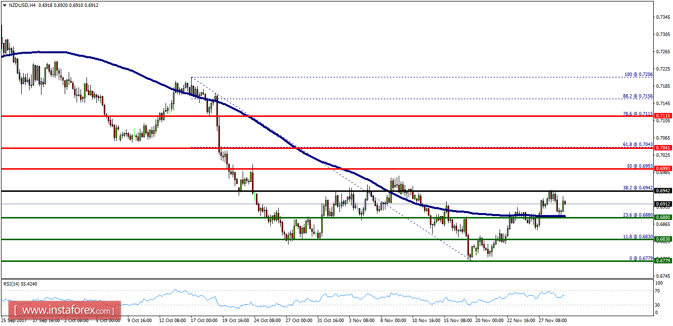 An&aacute;lisis T&eacute;cnico del NZD/USD para el 29 de noviembre de 2017 