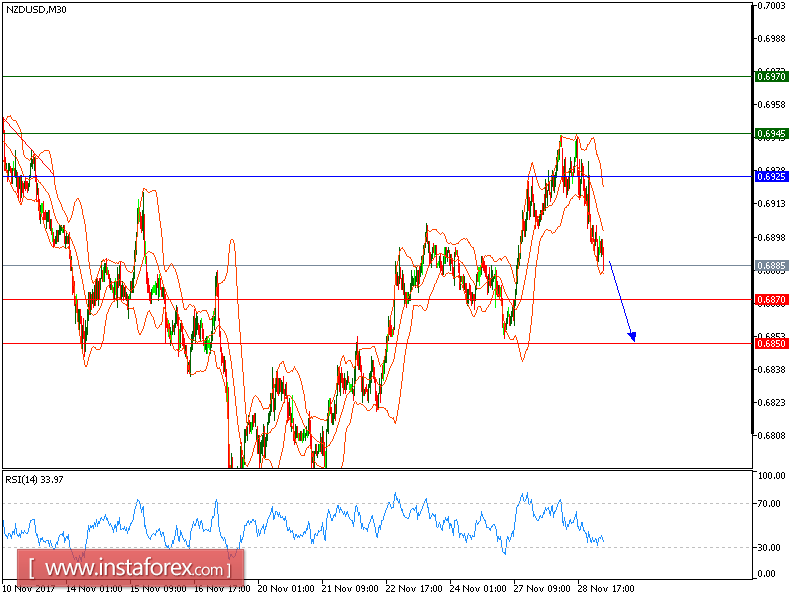 Análisis técnico del NZD/USD para el 29 de noviembre de 2017