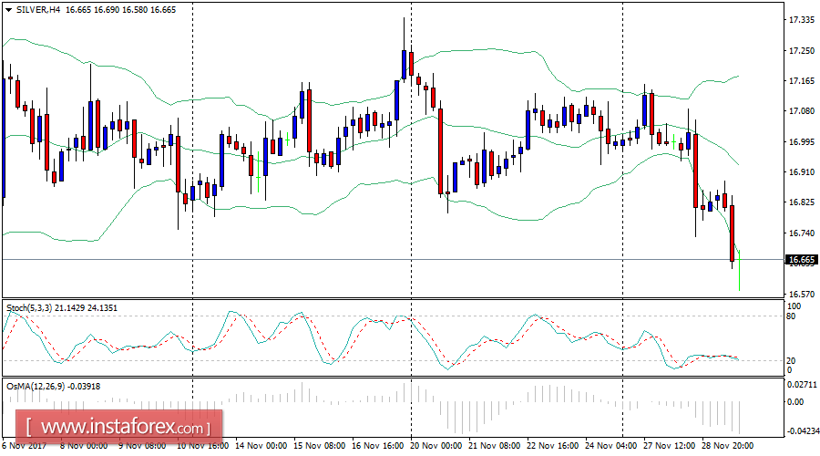 An&aacute;lisis diario de la plata para el 29 de noviembre de 2017