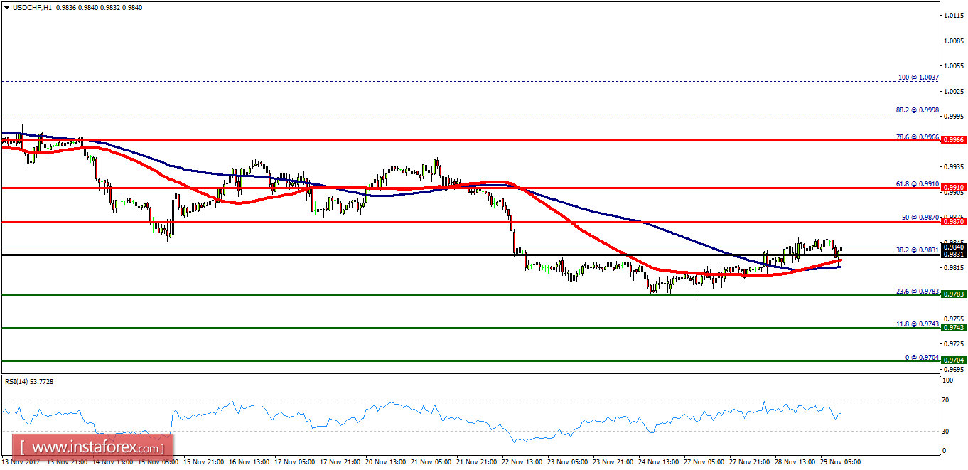 Technical analysis of USD/CHF for November 29, 2017