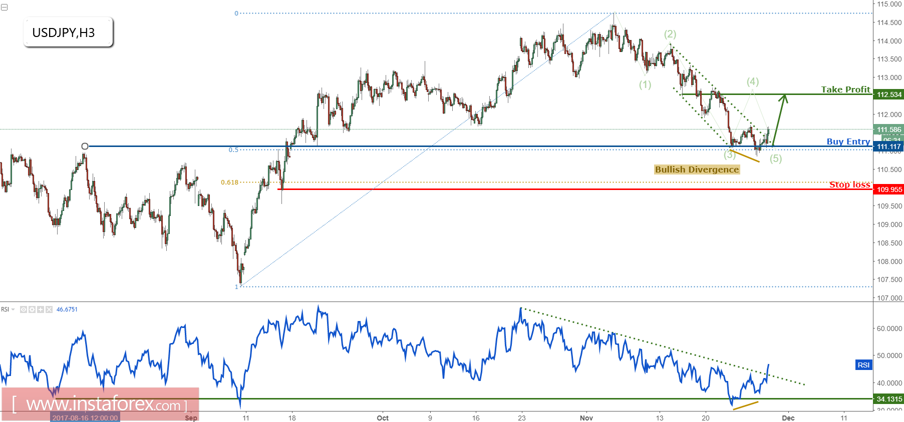 USD/JPY: rebota bien con una salida alcista que desencadena más fuerza