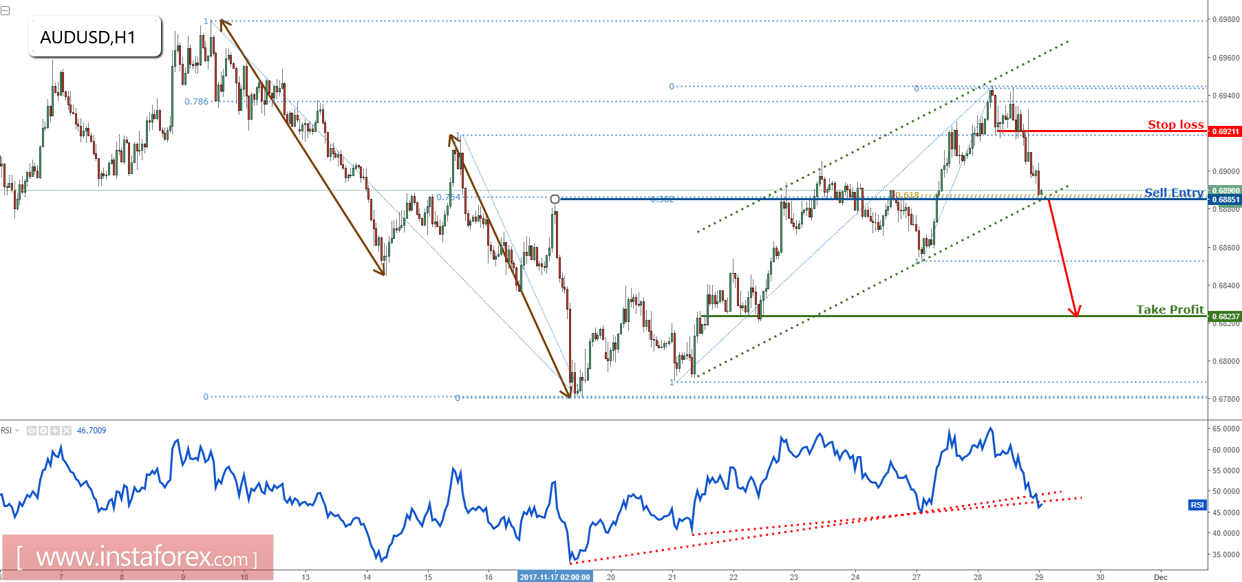 NZD/USD justo en el soporte principal, prepararse para vender sobre la ruptura 