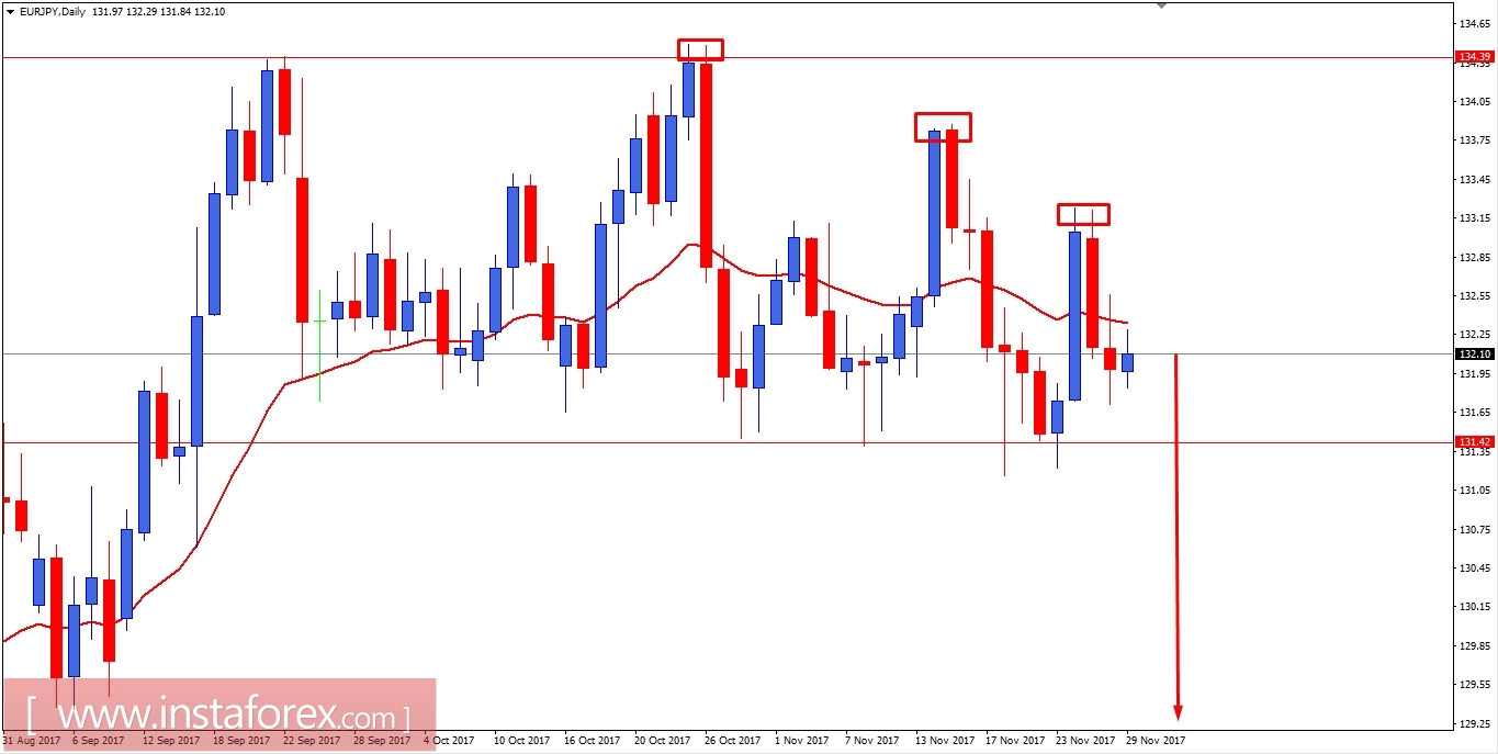 Fundamental Analysis of EUR/JPY for November 29, 2017