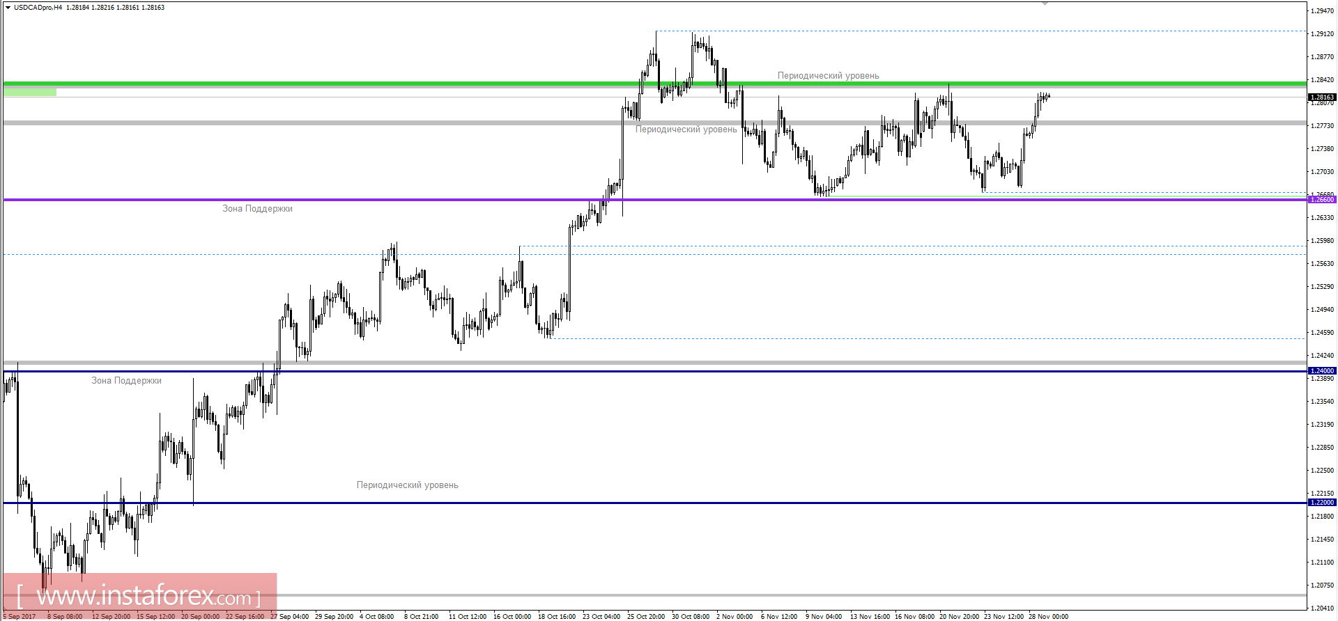 Технический анализ и торговые рекомендации по валютной паре USDCAD на 29 ноября 2017 года