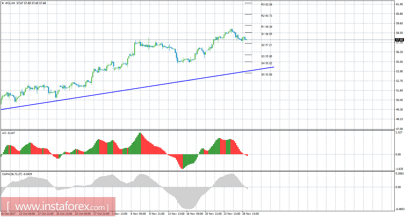 Технический анализ сырой нефти за 29 ноября 2017 года