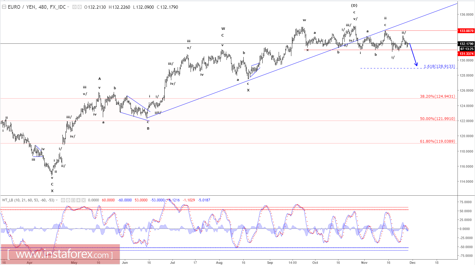 An&aacute;lisis de Ondas Elliott del EUR/JPY para el 29 de noviembre de 2017