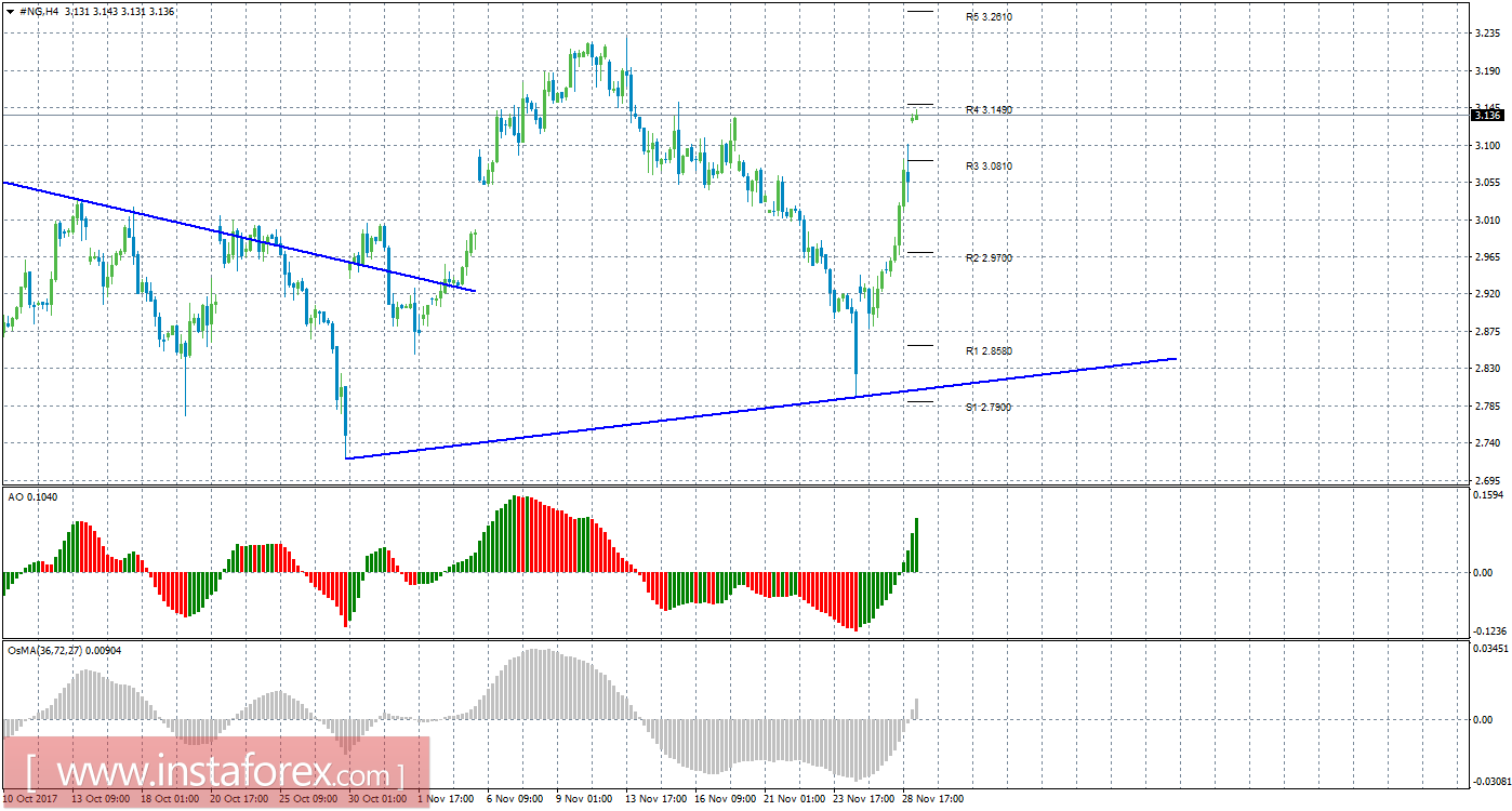 Технический анализ природного газа за 29 ноября 2017 года
