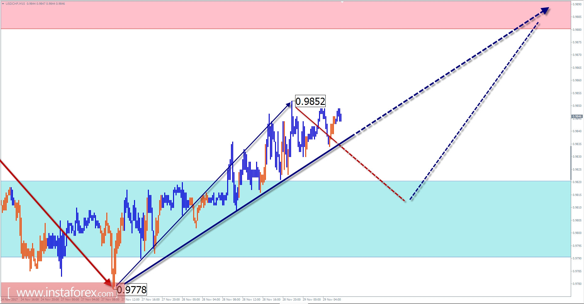 Торговый обзор на 29 ноября по упрощенному волновому анализу