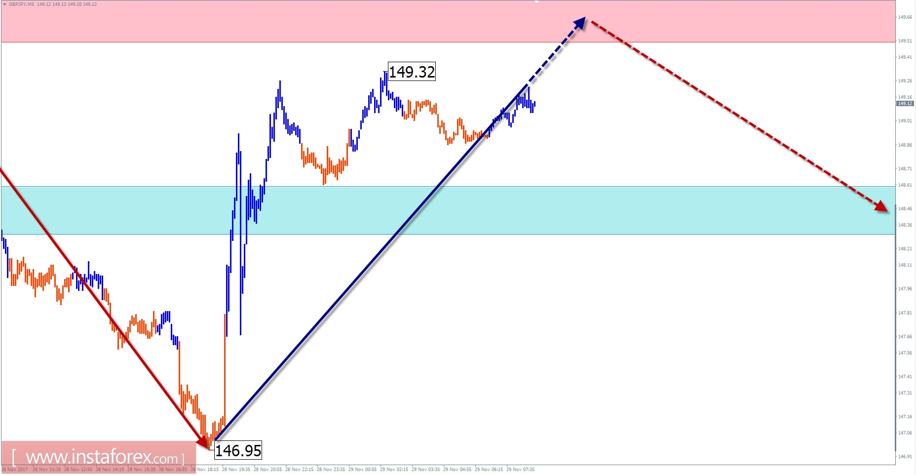 Торговый обзор на 29 ноября по упрощенному волновому анализу