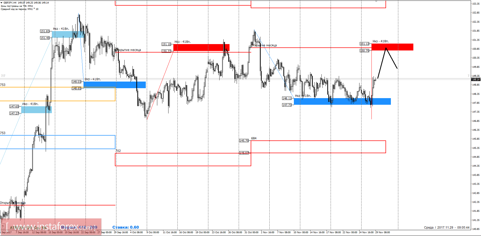 Торговый прогноз GBPJPY 29.11.2017