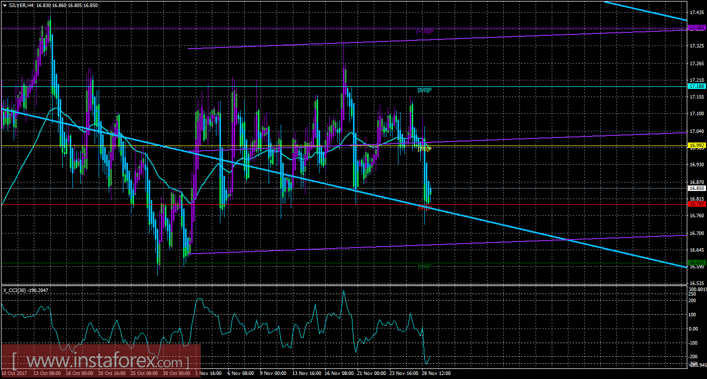 Техническая картина инструмента SILVER по системе «Каналы регрессии» за 29 ноября 2017 года