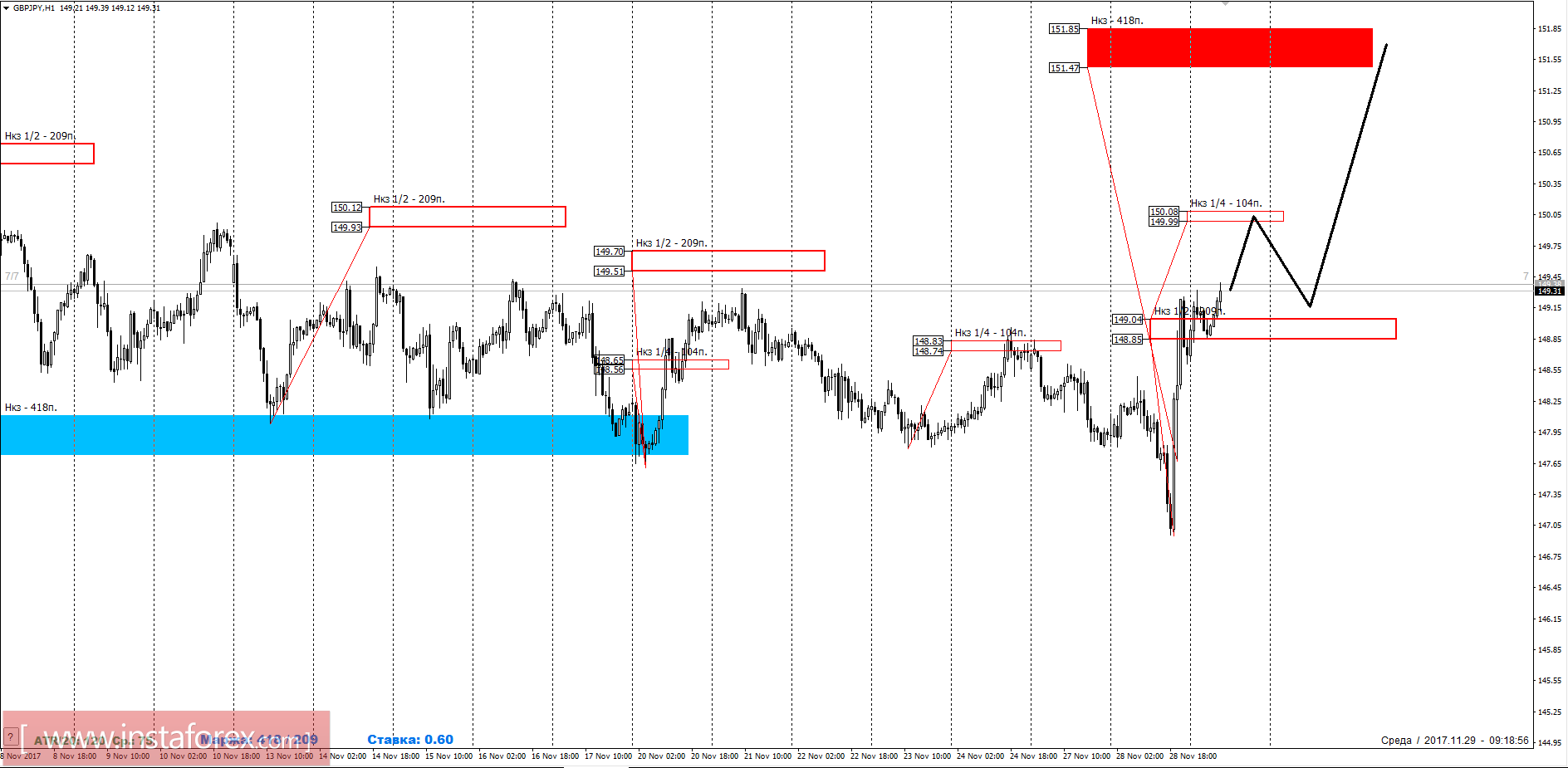 Торговый прогноз GBPJPY 29.11.2017