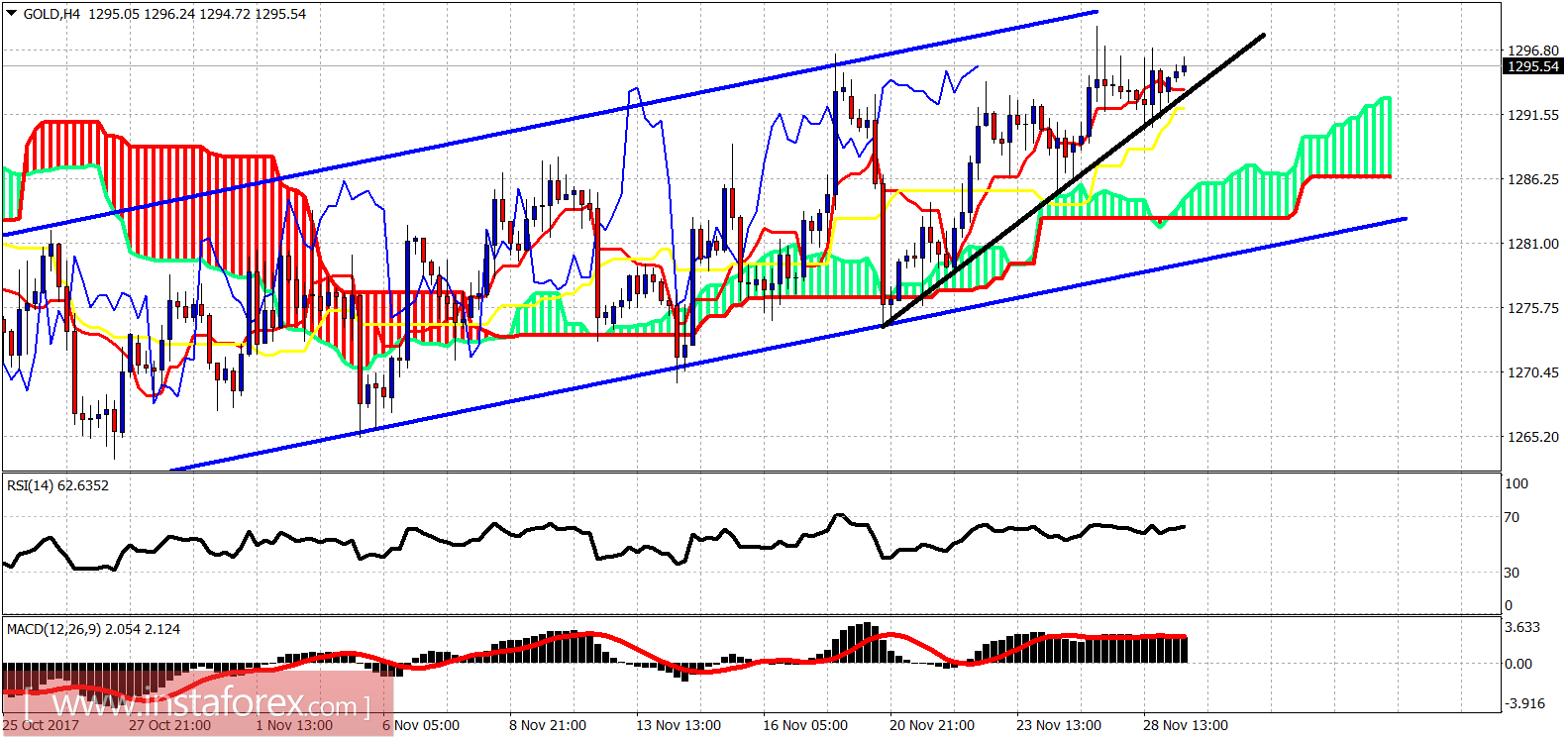 An&aacute;lise do indicador Ichimoku do Ouro para 29 de novembro de 2017
