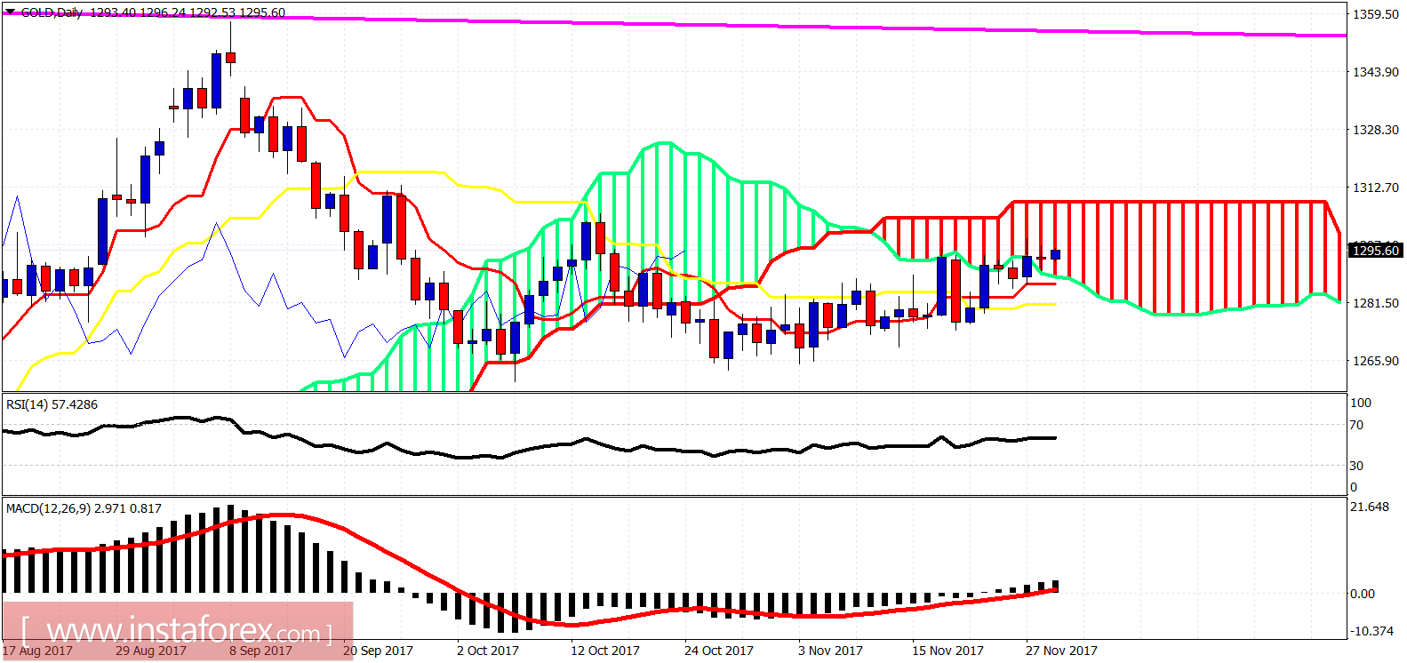 An&aacute;lise do indicador Ichimoku do Ouro para 29 de novembro de 2017