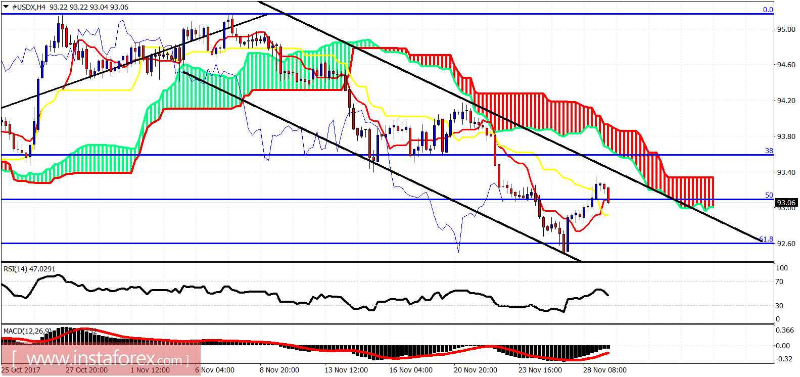 Análise do indicador Ichimoku do USDX para 29 de novembro de 2017