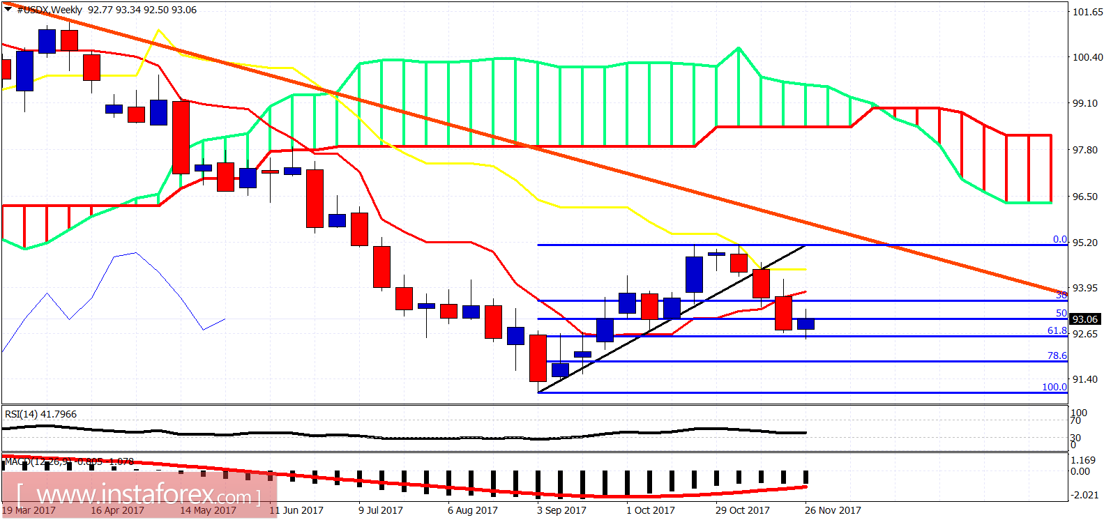 Análise do indicador Ichimoku do USDX para 29 de novembro de 2017