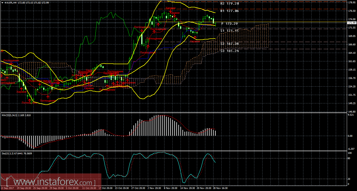 Технический и свечной анализ акций Apple на 29 ноября 2017 года