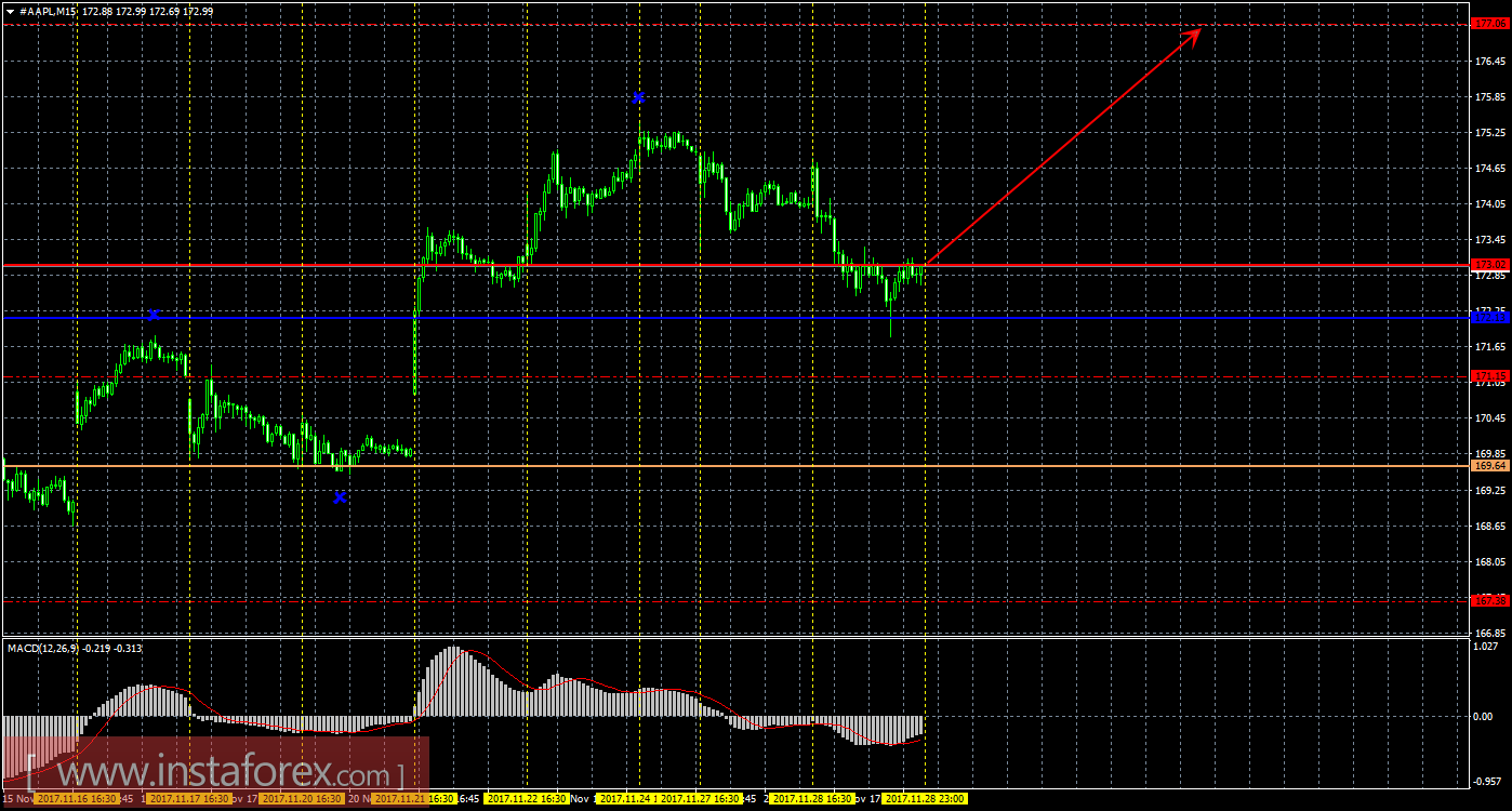 Технический и свечной анализ акций Apple на 29 ноября 2017 года