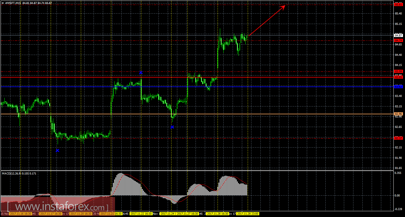 Технический и свечной анализ акций Microsoft Corporation на 29 ноября 2017 года