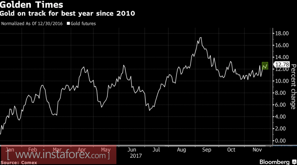 Золото строит глазки ФРС
