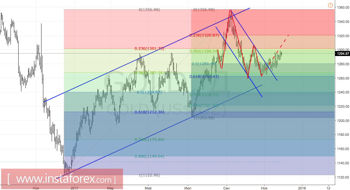 Золото строит глазки ФРС