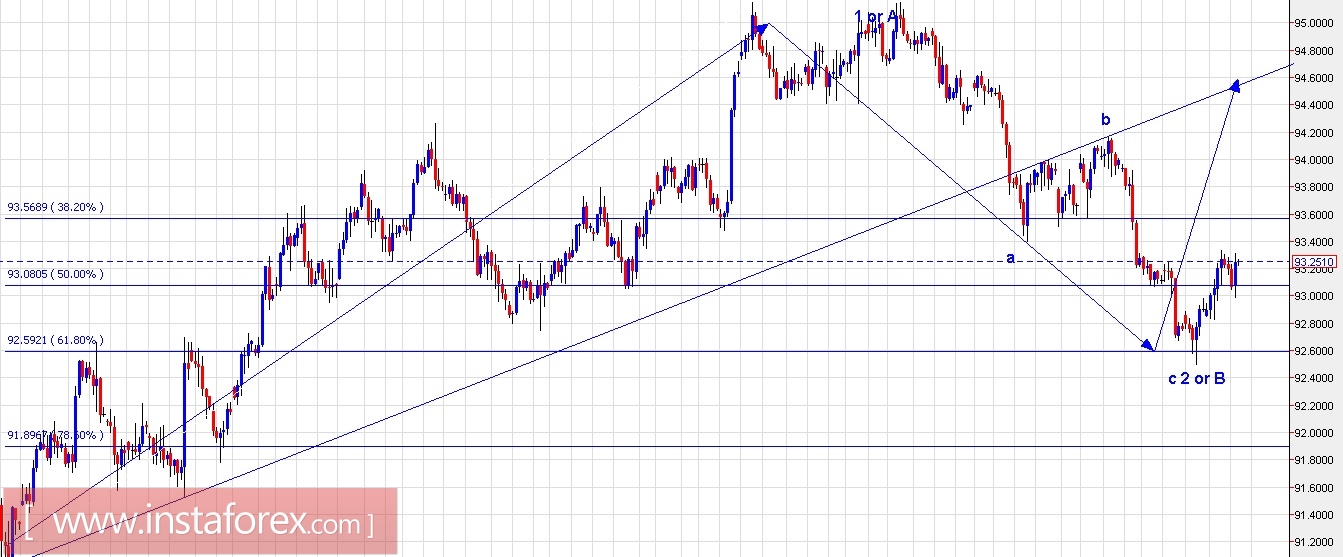 Trading Plan for EUR/USD and US Dollar Index for November 29, 2017