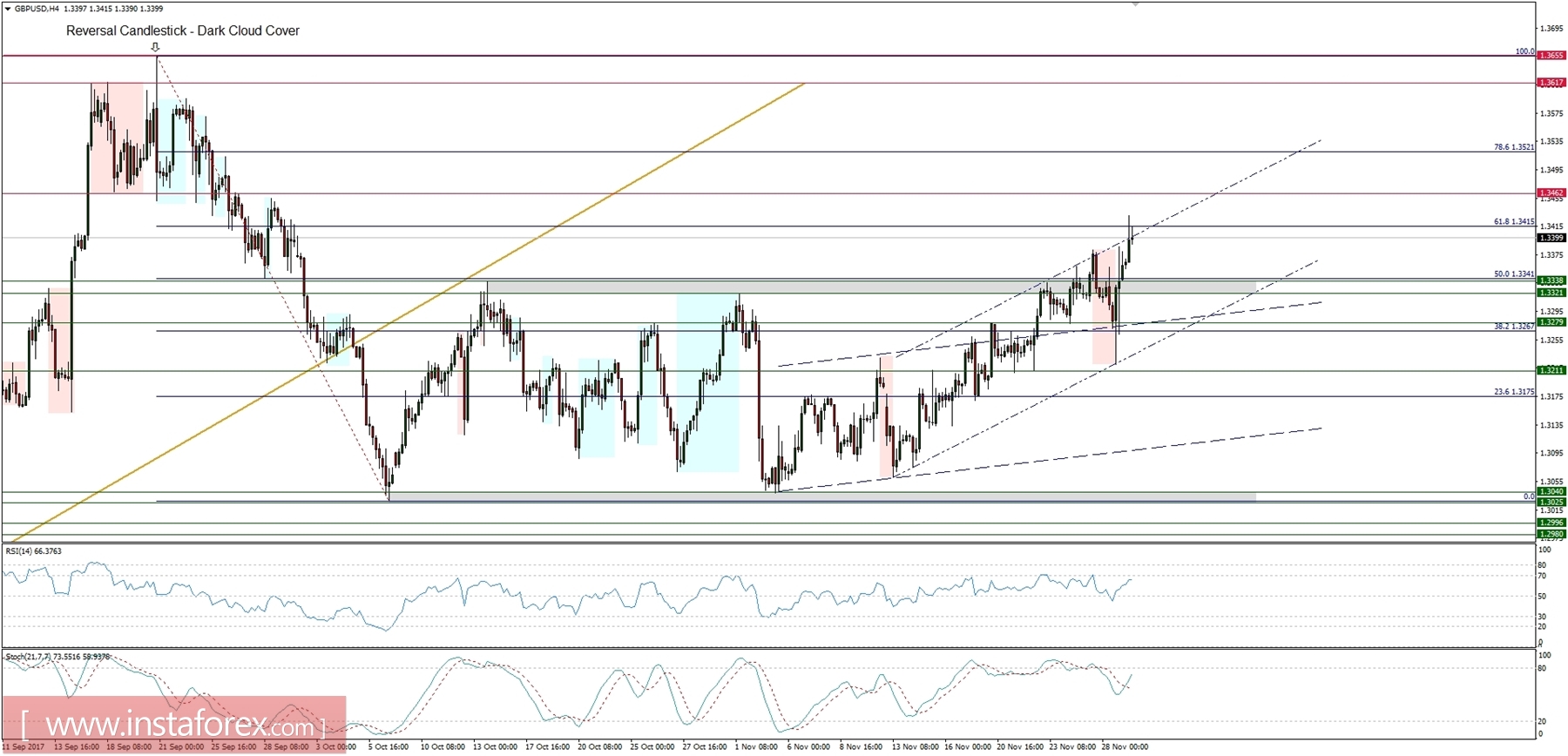 Global macro overview for 29/11/2017