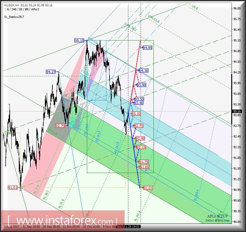 #USDX h4. Перспективы развития движения с 29 ноября 2017 г. Анализ APLs &amp; ZUP