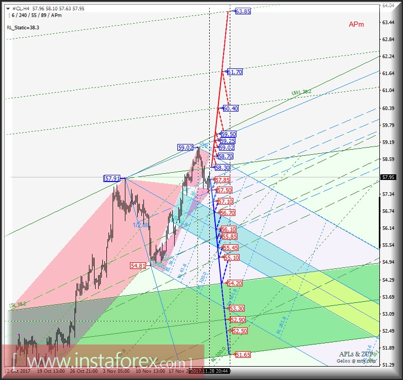 #CL h4. Перспективы развития движения с 29 ноября 2017 г. Анализ APLs &amp; ZUP