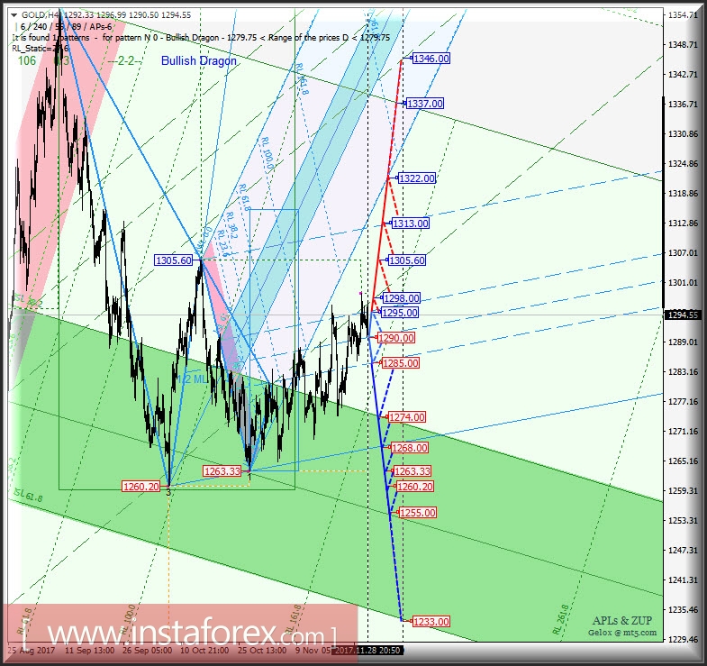 Gold Spot h4. Перспективы развития движения с 29 ноября 2017 г. Анализ APLs &amp; ZUP