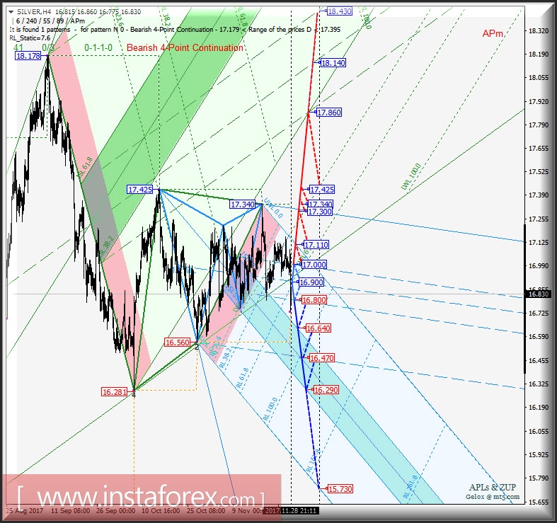 Silver Spot h4. Перспективы развития движения с 29 ноября 2017 г. Анализ APLs &amp; ZUP