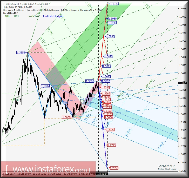 GBP/USD h4. Перспективы развития движения с 29 ноября 2017 г. Анализ APLs &amp; ZUP