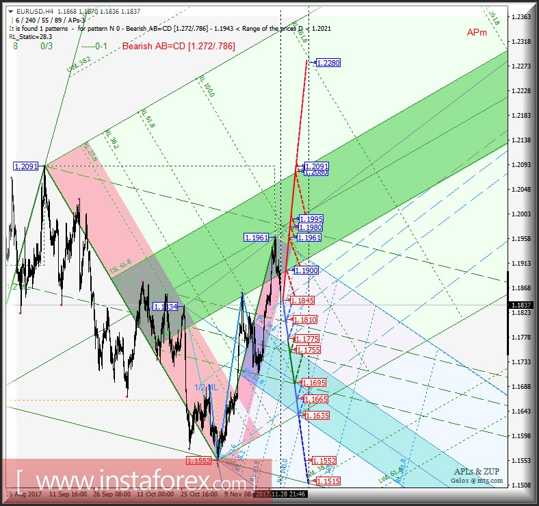 EUR/USD h4. Перспективы развития движения с 29 ноября 2017 г. Анализ APLs &amp; ZUP