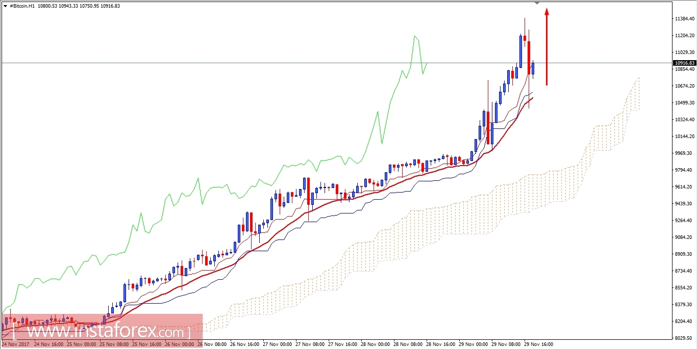 Analysis of bitcoin for November 29, 2017