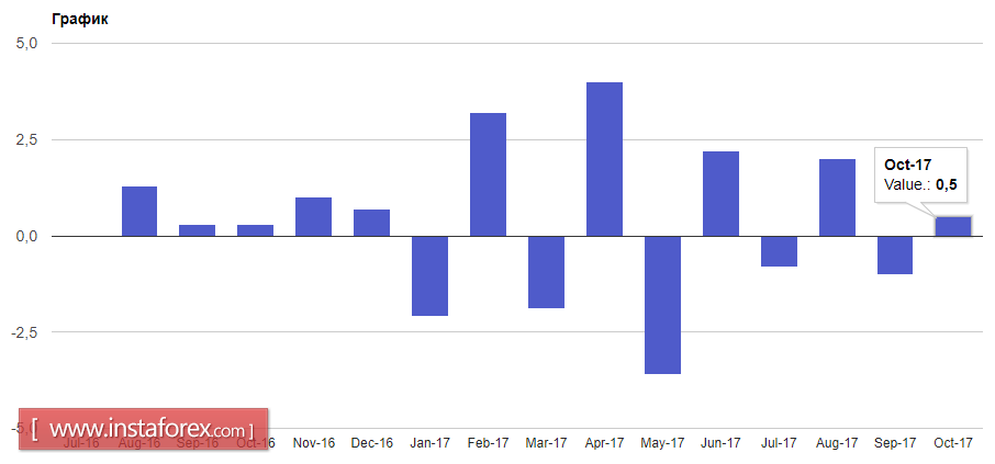 A number of data have influenced markets to varying degrees