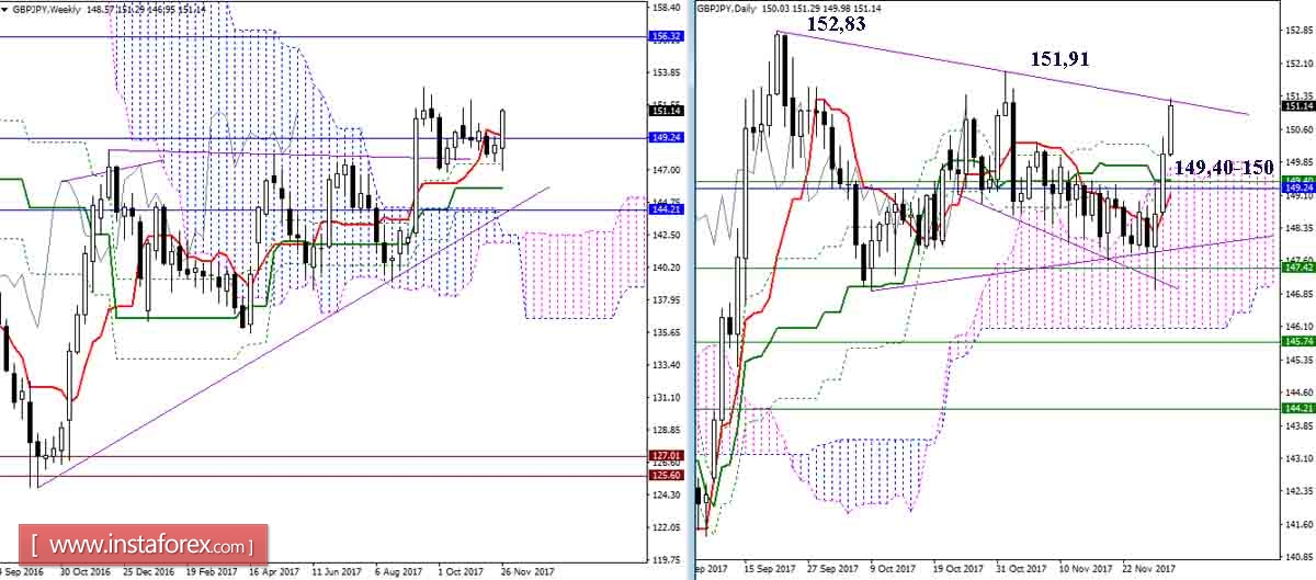 Daily review of GBP / JPY and EUR / JPY pairs as of 30.11.17. Ichimoku Indicator 