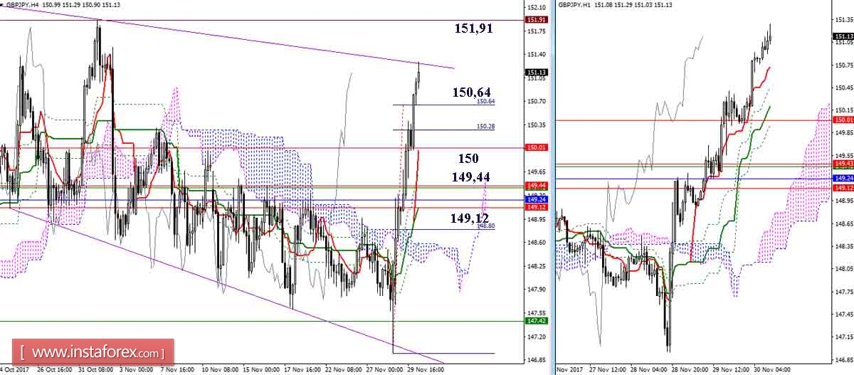 Daily review of GBP / JPY and EUR / JPY pairs as of 30.11.17. Ichimoku Indicator 