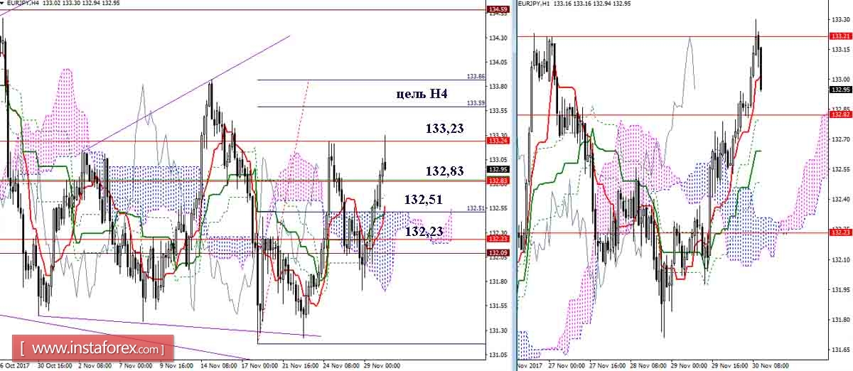 Daily review of GBP / JPY and EUR / JPY pairs as of 30.11.17. Ichimoku Indicator 