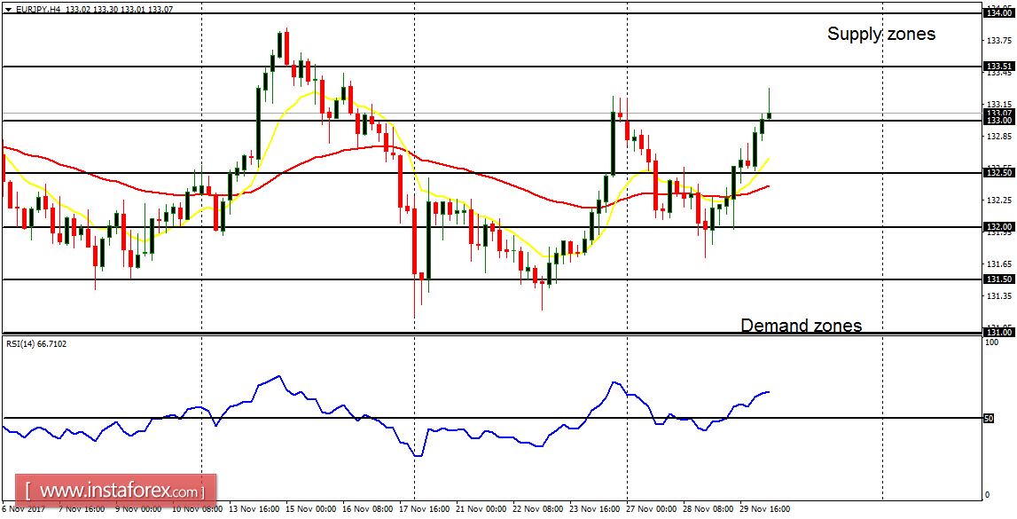 Análise diária de pares principais para 30 de novembro de 2017