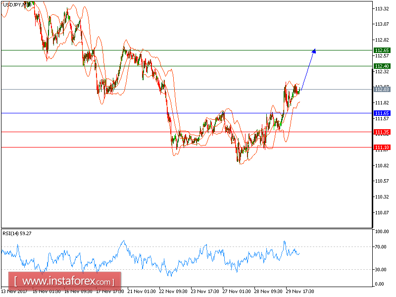 Análise técnica do USD/JPY para 30 de novembro de 2017