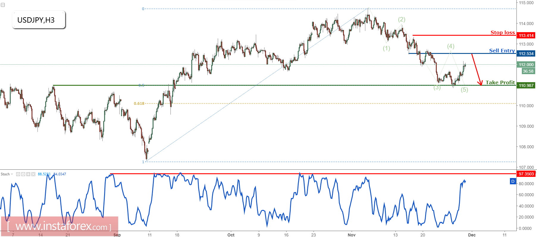 USD/JPY acercándose al objetivo de ganancias perfectamente, prepárese para vender