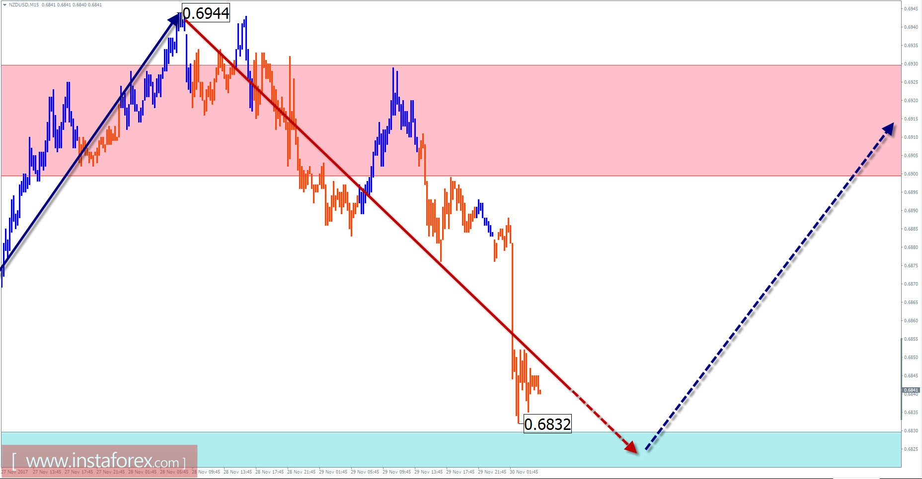 Торговый обзор на 30 ноября по упрощенному волновому анализу