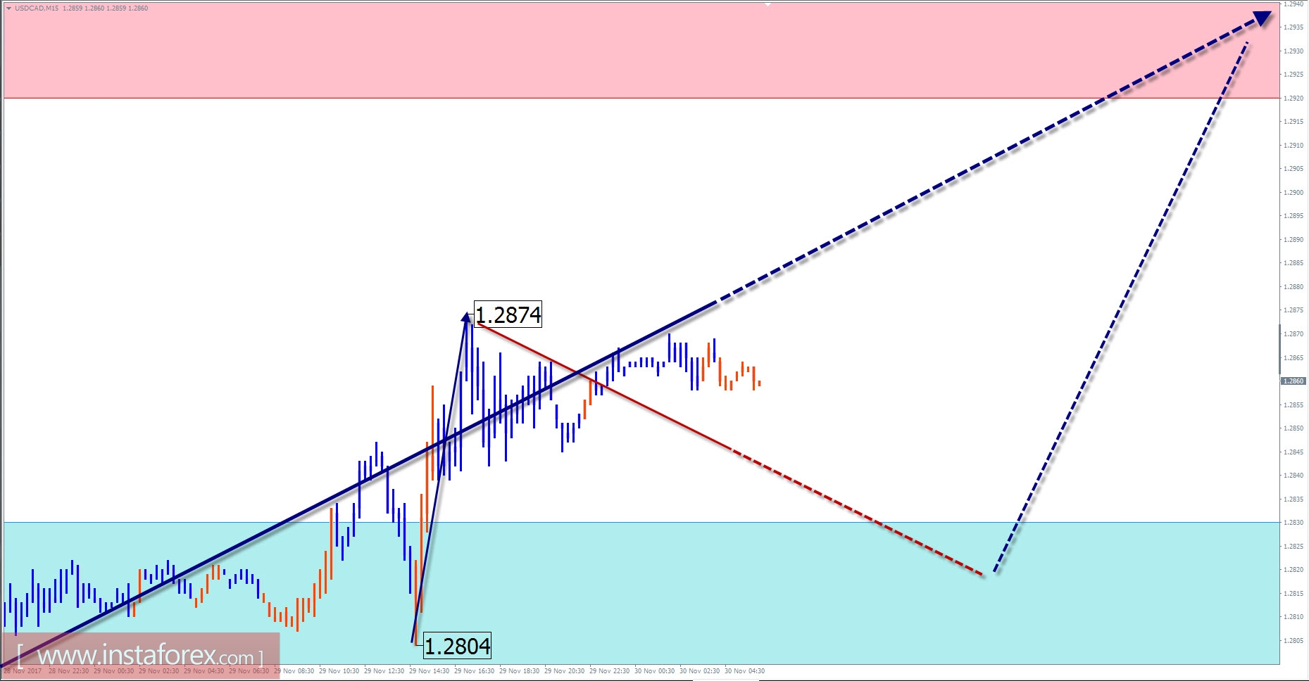 Торговый обзор на 30 ноября по упрощенному волновому анализу