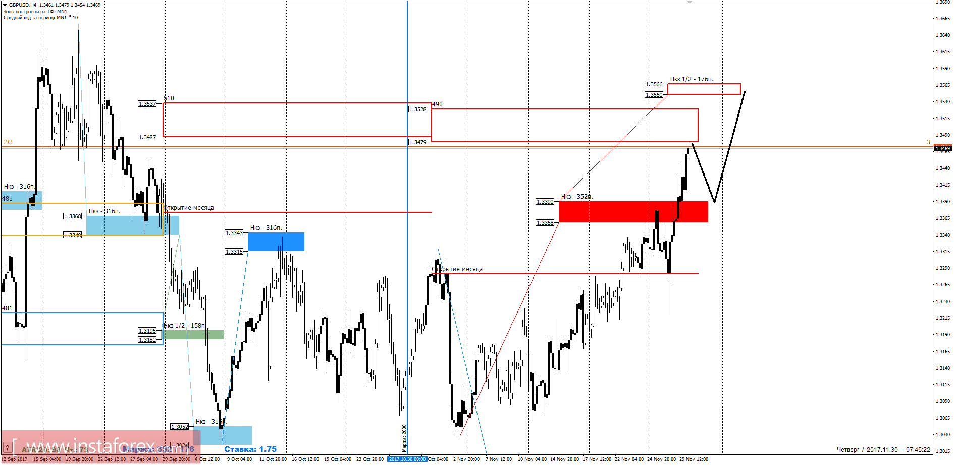 Торговый прогноз EURGBP 30.11.2017