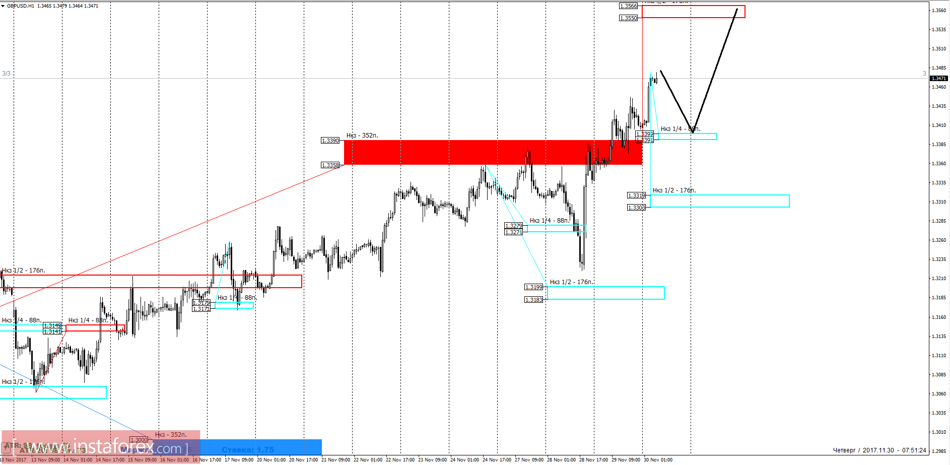 Торговый прогноз EURGBP 30.11.2017