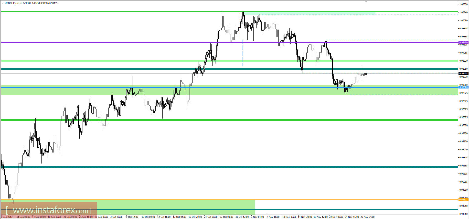 Технический анализ и торговые рекомендации по валютной паре USDCHF на 30 ноября 2017 года