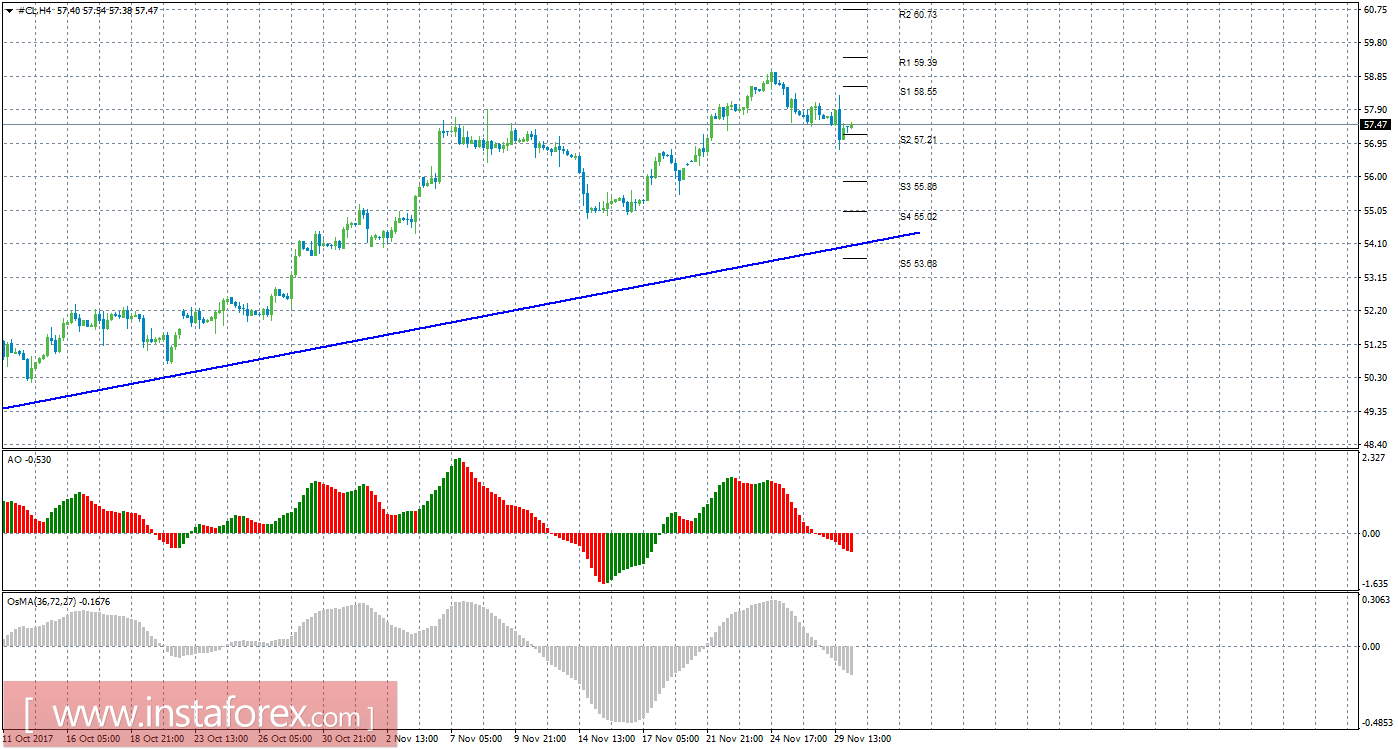 Технический анализ сырой нефти за 30 ноября 2017 года