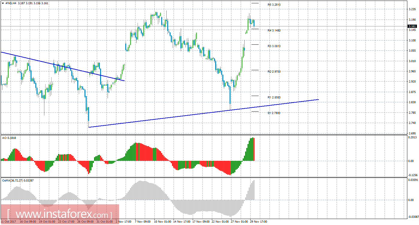 Технический анализ природного газа за 30 ноября 2017 года