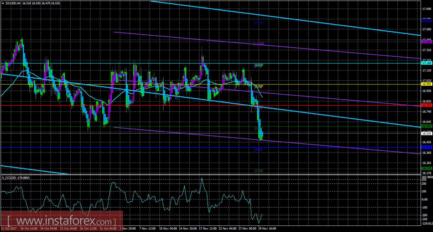 Техническая картина инструмента SILVER по системе &laquo;Каналы регрессии&raquo; за 30 ноября 2017 года
