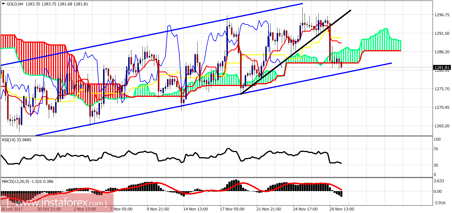 An&aacute;lise do indicador Ichimoku do Ouro para 30 de novembro de 2017